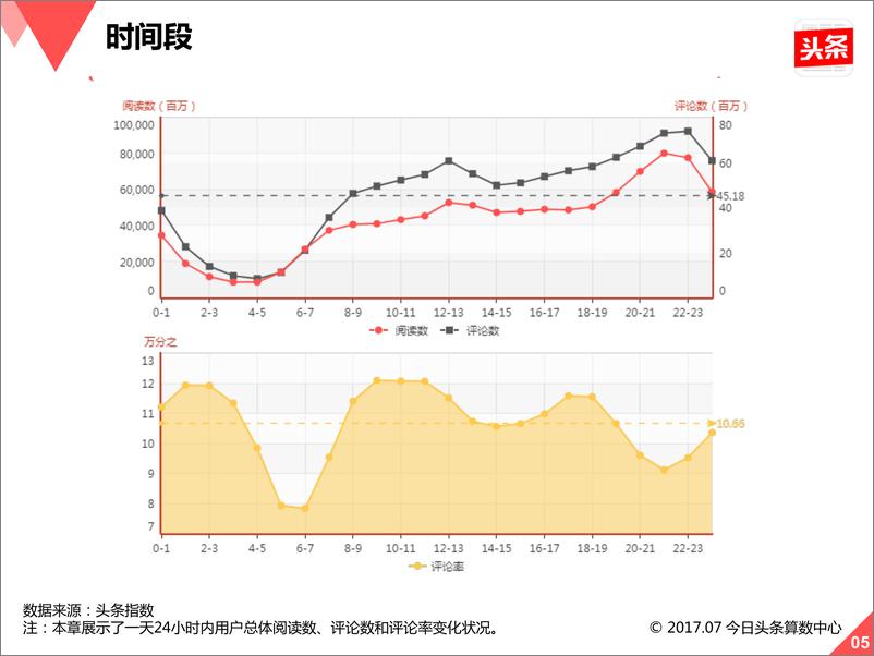 《今日头条用户评论数据报告（上）》 - 第7页预览图