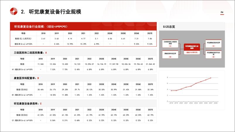 《头豹研究院-中国听觉康复设备行业市场规模测算逻辑模型 头豹词条报告系列》 - 第4页预览图