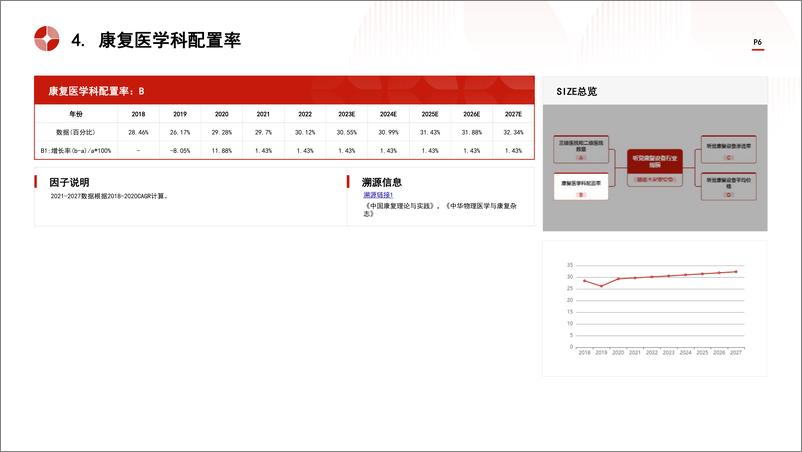 《头豹研究院-中国听觉康复设备行业市场规模测算逻辑模型 头豹词条报告系列》 - 第6页预览图