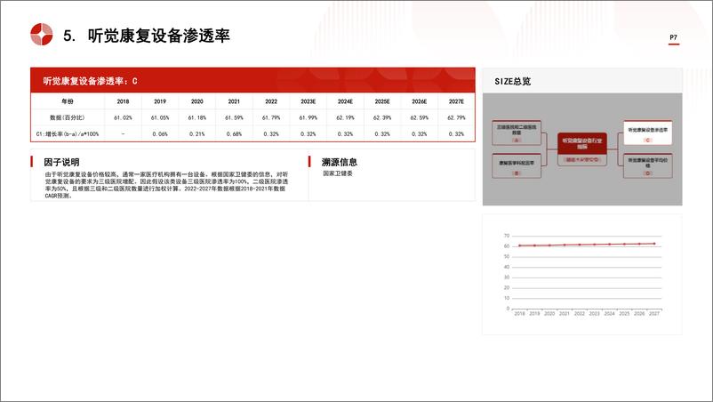 《头豹研究院-中国听觉康复设备行业市场规模测算逻辑模型 头豹词条报告系列》 - 第7页预览图