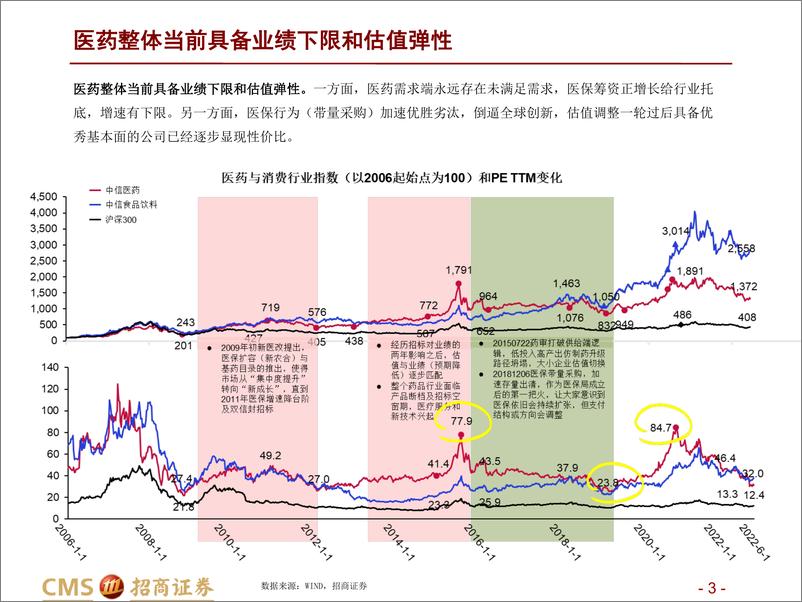 《生物医药行业2022年中期投资策略：回归基本面，寻找性价比-20220627-招商证券-54页》 - 第4页预览图