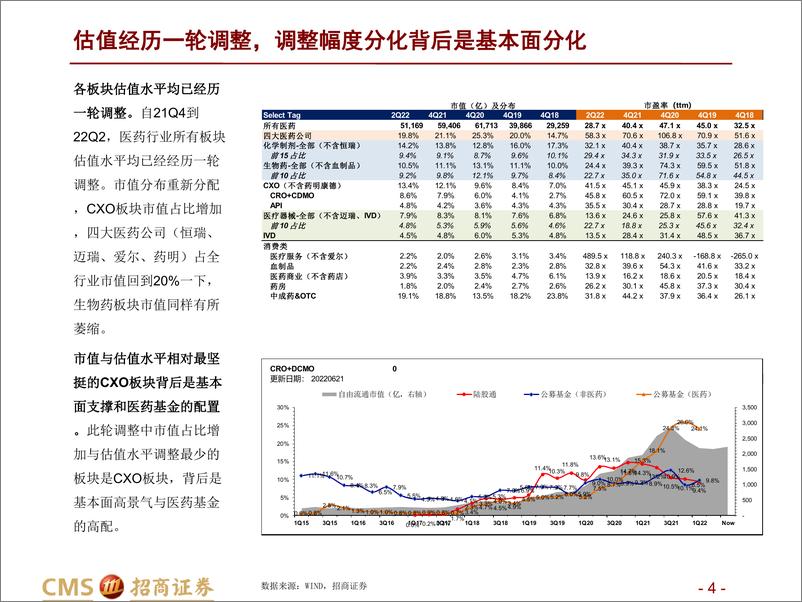 《生物医药行业2022年中期投资策略：回归基本面，寻找性价比-20220627-招商证券-54页》 - 第5页预览图