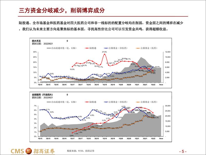 《生物医药行业2022年中期投资策略：回归基本面，寻找性价比-20220627-招商证券-54页》 - 第6页预览图