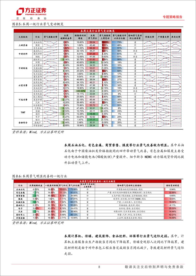 《A股中观景气全景扫描(5月第3期)：A股景气整体回升，中游材料／可选消费景气回升明显-240521-方正证券-32页》 - 第8页预览图