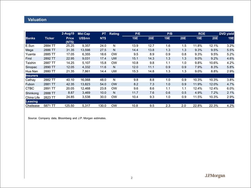 《J.P. 摩根-亚太地区-金融业-台湾金融业：银行可能会继续受益-2019.8-66页》 - 第3页预览图