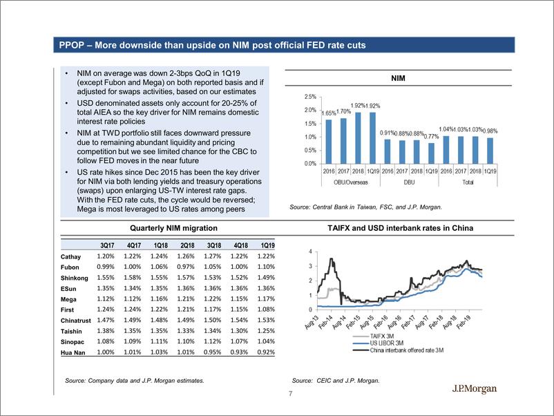 《J.P. 摩根-亚太地区-金融业-台湾金融业：银行可能会继续受益-2019.8-66页》 - 第8页预览图