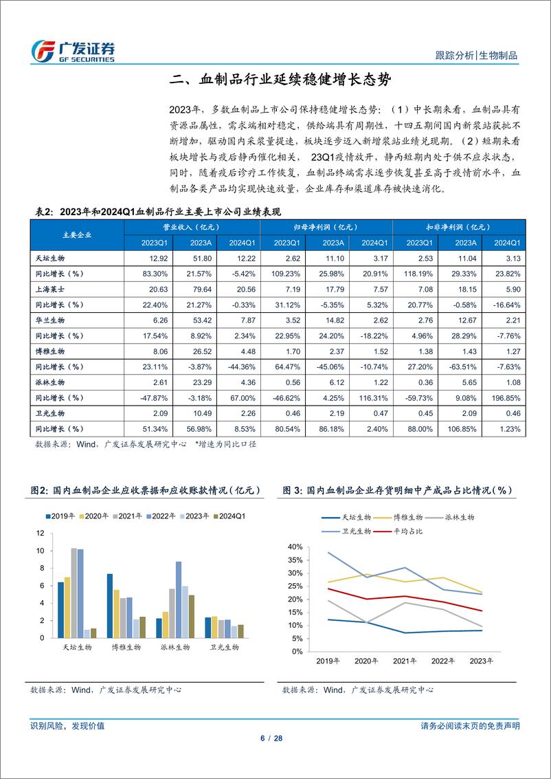 《生物制品行业2023年报及2024年1季报总结：血制品稳健增长，胰岛素续约利好国产替代-240506-广发证券-28页》 - 第6页预览图