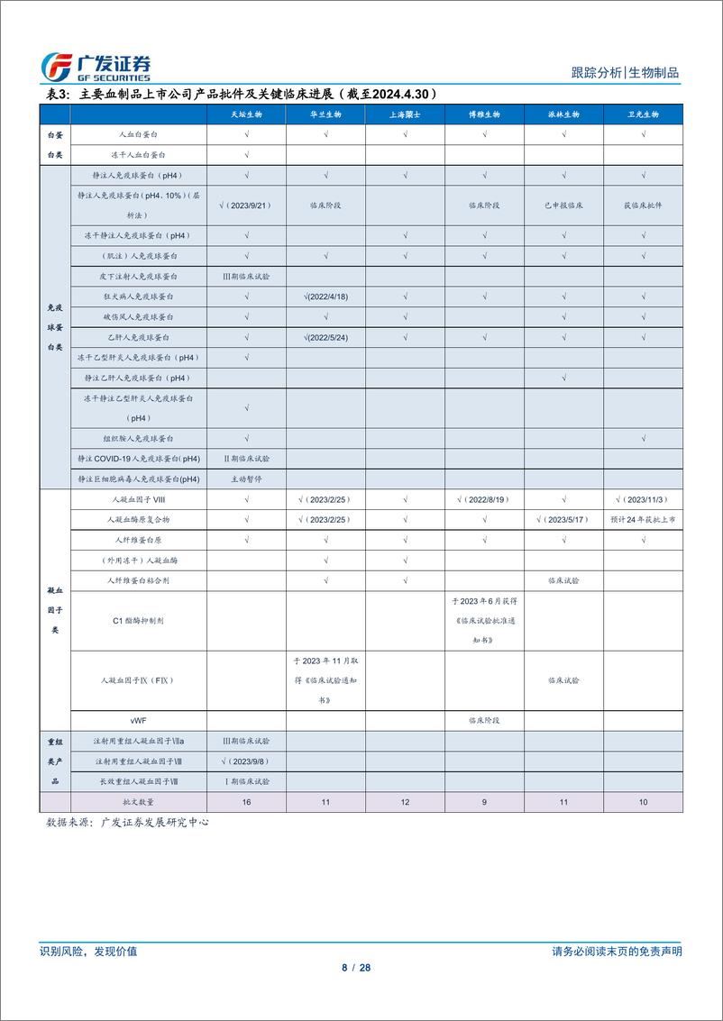 《生物制品行业2023年报及2024年1季报总结：血制品稳健增长，胰岛素续约利好国产替代-240506-广发证券-28页》 - 第8页预览图