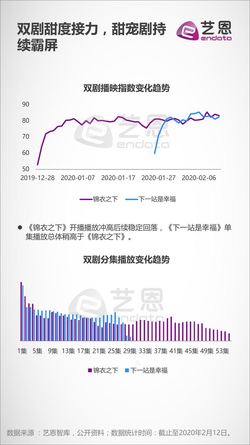 《2020热播甜宠剧甜度影响力分析报告》 - 第3页预览图