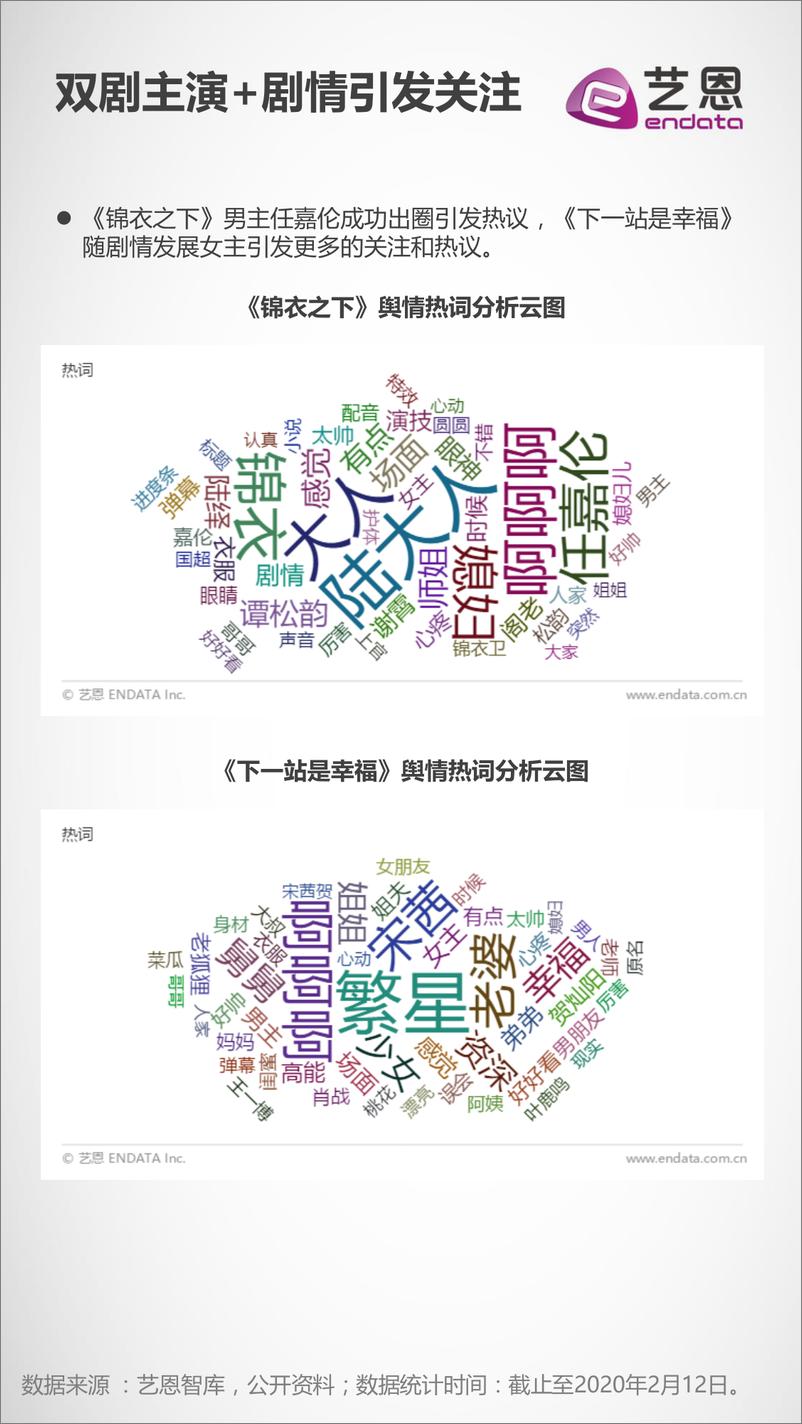 《2020热播甜宠剧甜度影响力分析报告》 - 第6页预览图