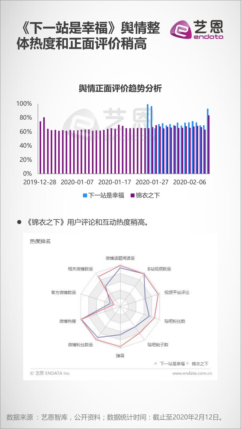 《2020热播甜宠剧甜度影响力分析报告》 - 第7页预览图