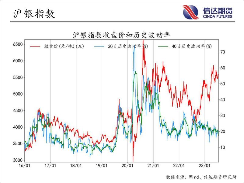 《商品期货指数波动率跟踪-20230711-信达期货-57页》 - 第5页预览图