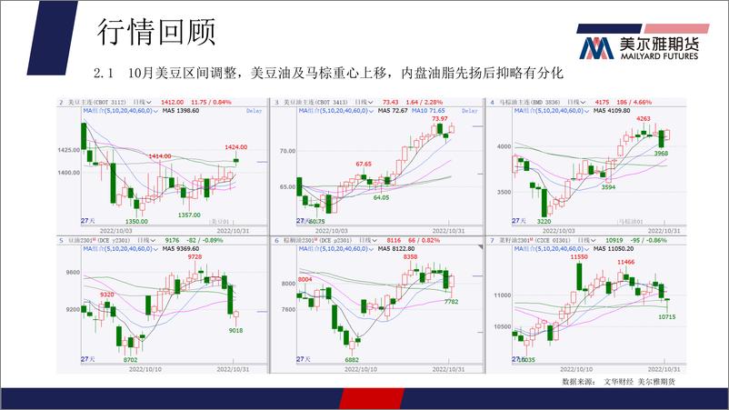 《油脂月报-20221031-美尔雅期货-21页》 - 第5页预览图