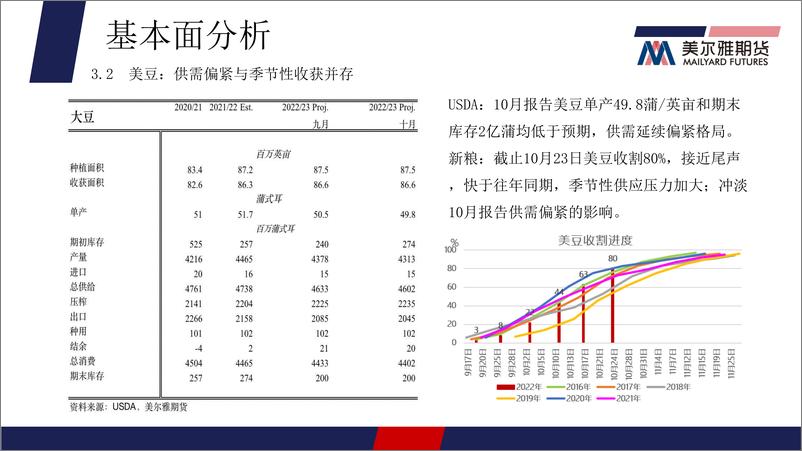 《油脂月报-20221031-美尔雅期货-21页》 - 第8页预览图