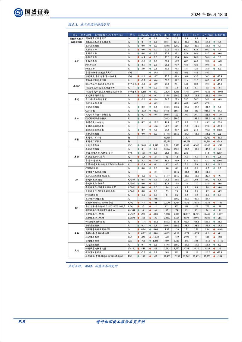 《基本面高频数据跟踪：工业品价格再度回落-240618-国盛证券-20页》 - 第5页预览图