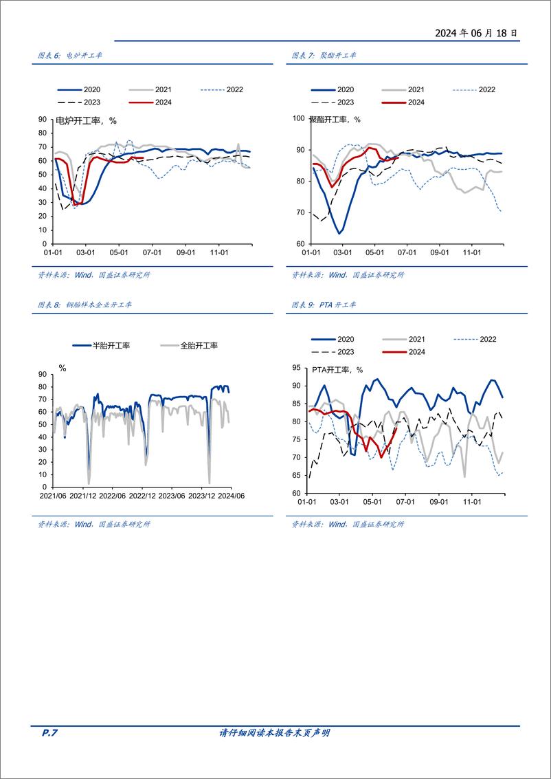 《基本面高频数据跟踪：工业品价格再度回落-240618-国盛证券-20页》 - 第7页预览图