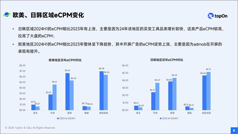 《2024H1全球移动应用广告变现报告-TopOn&Taku》 - 第8页预览图