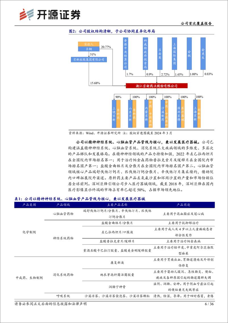 《开源证券-京新药业-002020-公司首次覆盖报告：成品药稳中有增，失眠新药放量可期》 - 第6页预览图