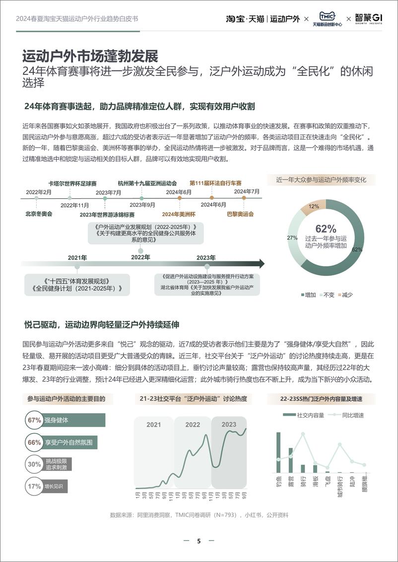 《2024春夏淘宝天猫运动户外行业趋势白皮书-淘宝天猫×TMIC×智篆GI》 - 第5页预览图