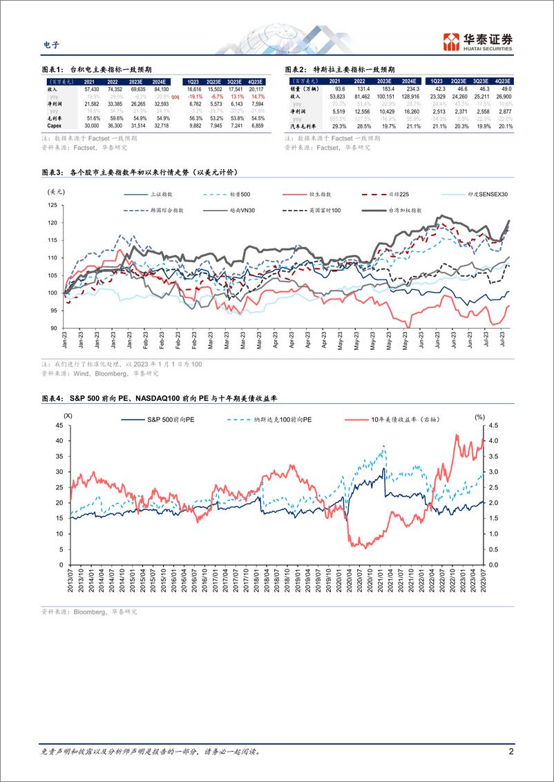 《电子行业专题研究：关注本周台积电和特斯拉业绩会-20230716-华泰证券-40页》 - 第3页预览图