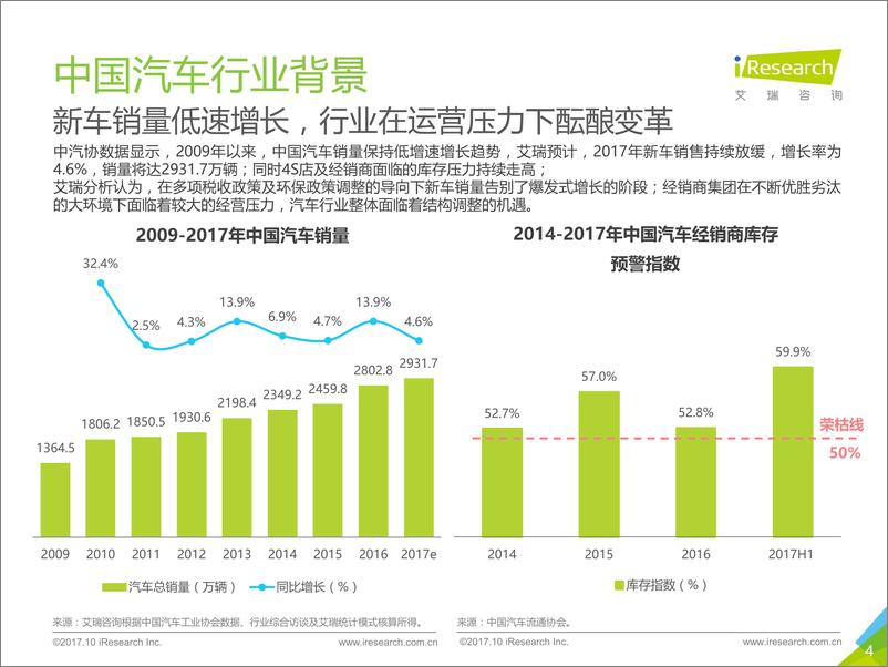 《2017年中国B2B模式新车电商行业研究报告》 - 第4页预览图