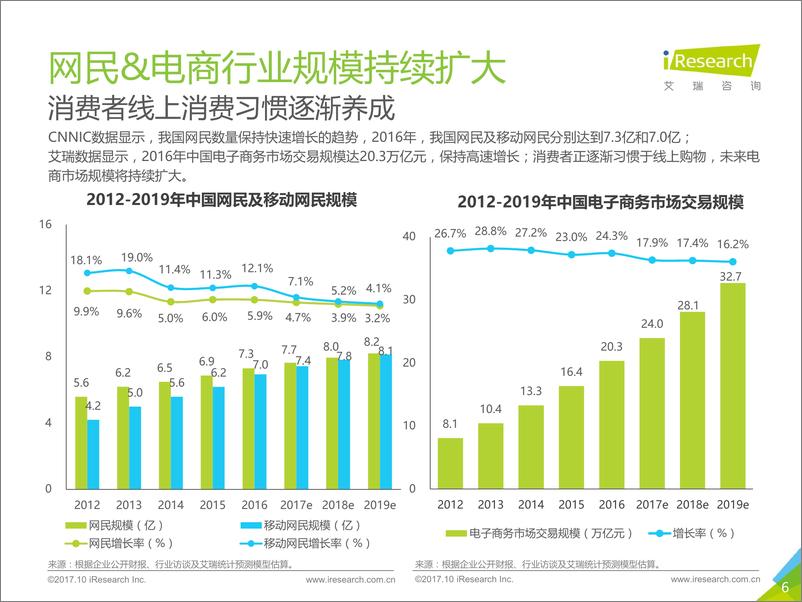 《2017年中国B2B模式新车电商行业研究报告》 - 第6页预览图