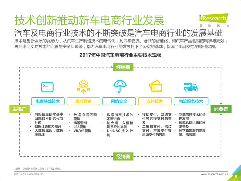 《2017年中国B2B模式新车电商行业研究报告》 - 第8页预览图