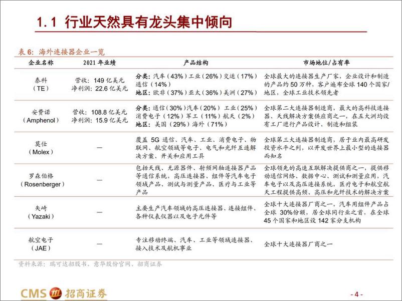 《汽车&通信连接器行业深度研究：全球视角看国产连接器厂商机遇-20221104-招商证券-32页》 - 第5页预览图