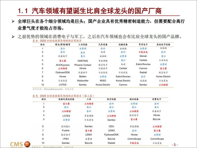 《汽车&通信连接器行业深度研究：全球视角看国产连接器厂商机遇-20221104-招商证券-32页》 - 第6页预览图