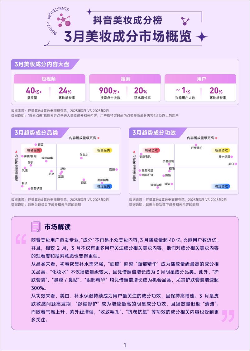 《2023抖音美妆成分榜-巨量算数》 - 第2页预览图