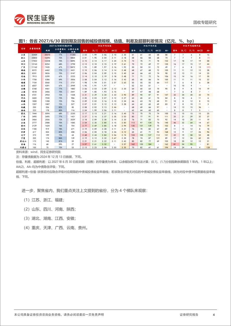 《城投随笔系列：2027.6，有哪些城投债到期？-241224-民生证券-14页》 - 第4页预览图