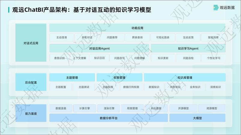 《观远ChatBI介绍-16页》 - 第4页预览图