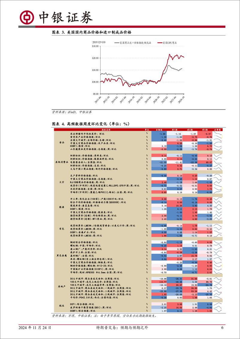 《高频数据扫描：特朗普交易，预期与预期之外-241124-中银证券-22页》 - 第6页预览图