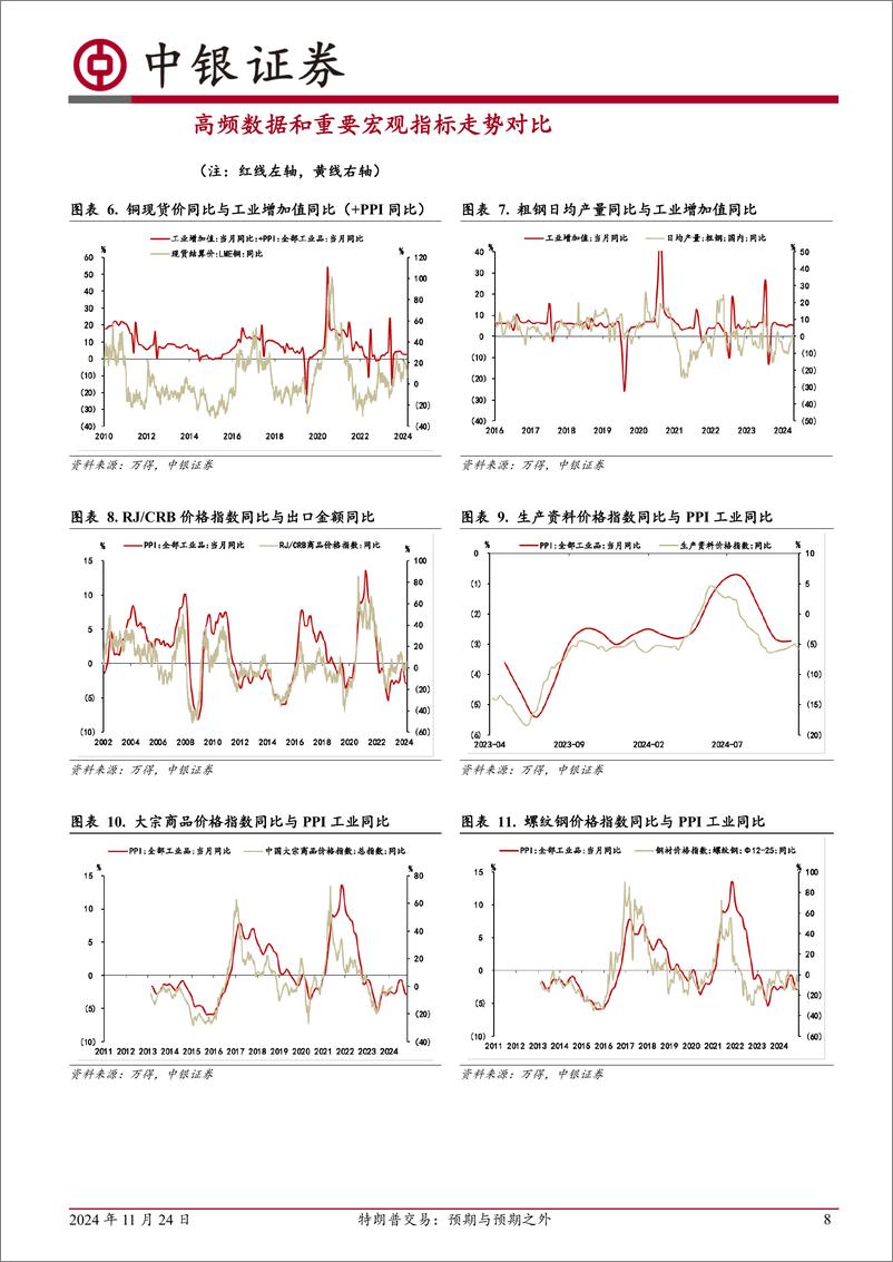 《高频数据扫描：特朗普交易，预期与预期之外-241124-中银证券-22页》 - 第8页预览图