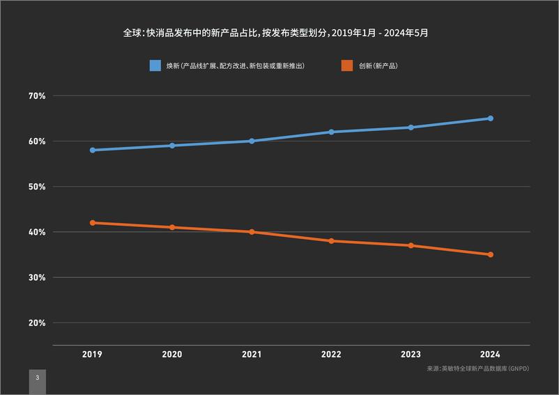 《全球快消品创新量跌至低谷_品牌迎来突破良机》 - 第3页预览图