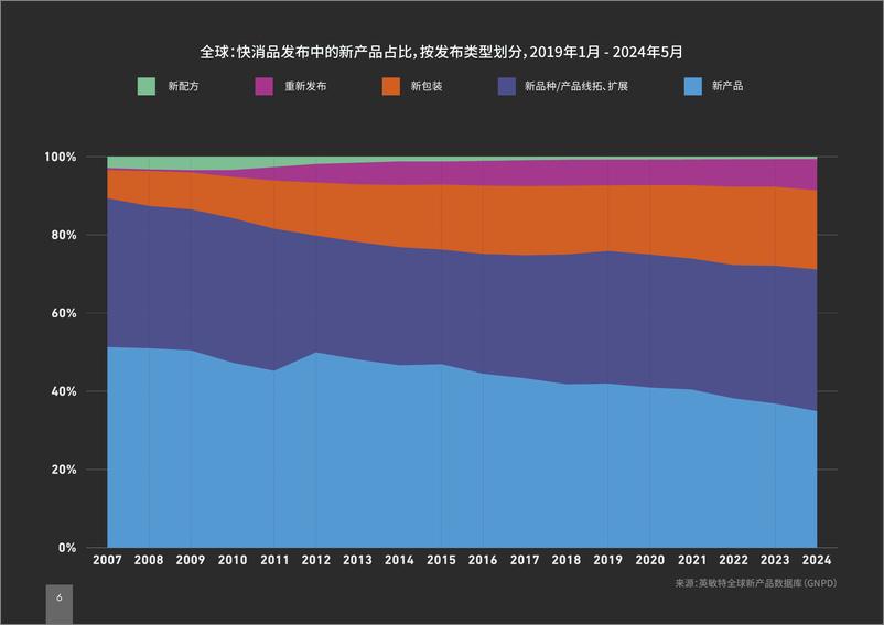 《全球快消品创新量跌至低谷_品牌迎来突破良机》 - 第6页预览图