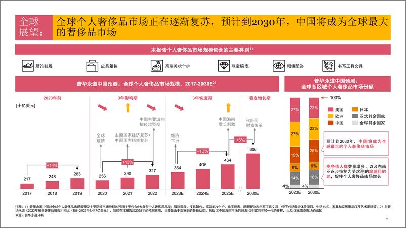 《中国内地及香港地区奢侈品市场报告：释放奢享生活方式的无限增长潜能和可持续价值创造-普华永道-2024.4-46页》 - 第4页预览图