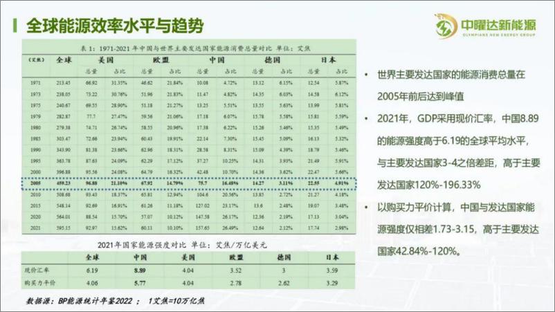 《中曜达新能源：企业能源数字化平台与精细化节能管控》 - 第3页预览图