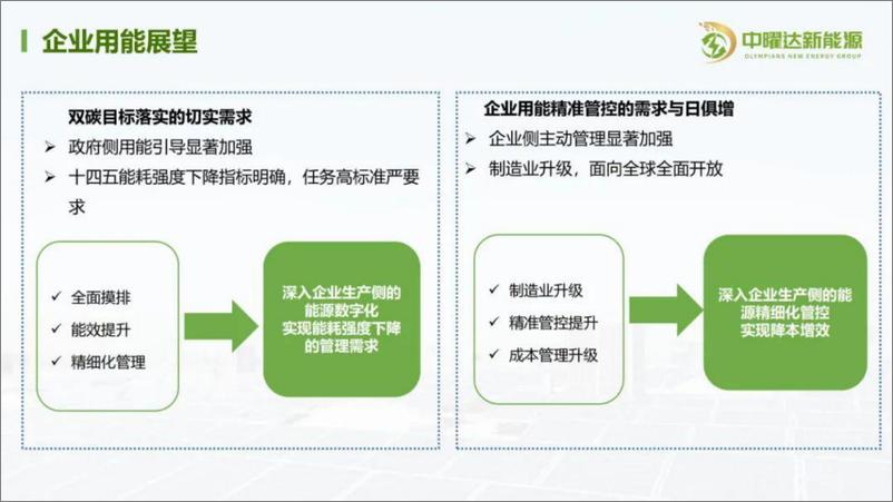 《中曜达新能源：企业能源数字化平台与精细化节能管控》 - 第6页预览图