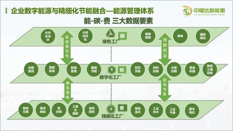 《中曜达新能源：企业能源数字化平台与精细化节能管控》 - 第7页预览图