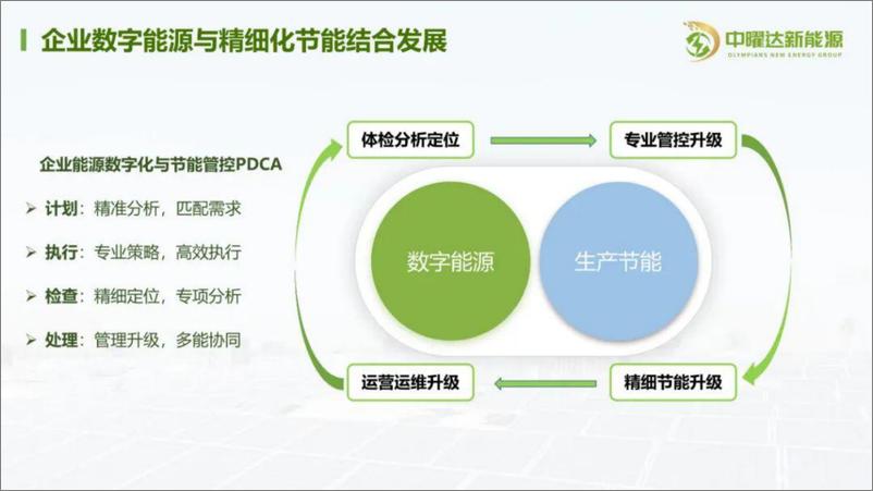 《中曜达新能源：企业能源数字化平台与精细化节能管控》 - 第8页预览图