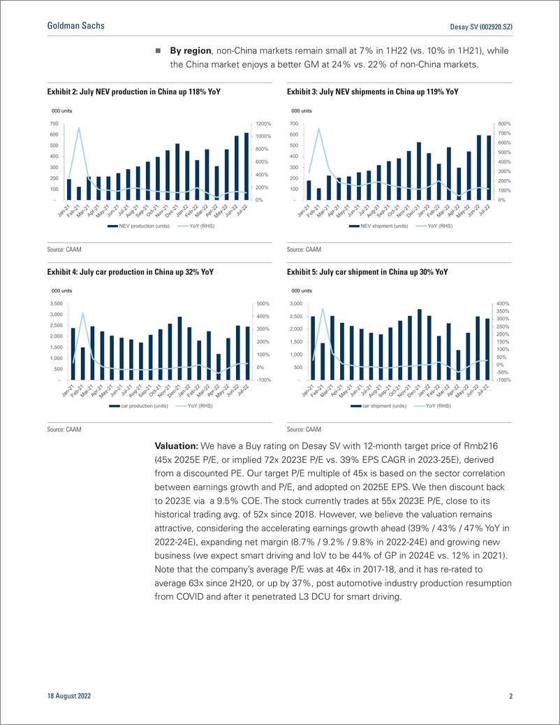 《Desay SV (002920.SZ 2Q22 beat, revenues up 60 YoY; OPM up to 7.9%; Buy》 - 第3页预览图