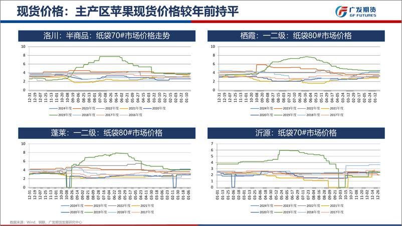 《苹果&红枣期货3月月报-20240303-广发期货-16页》 - 第7页预览图