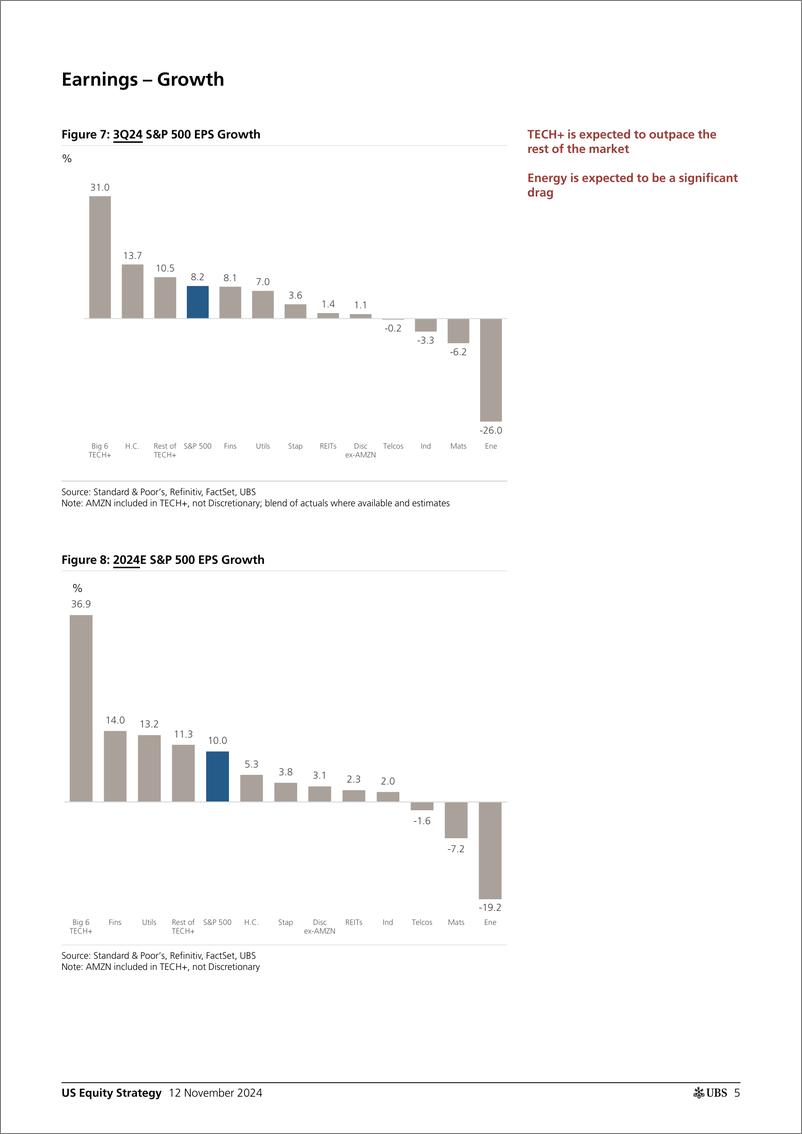 《UBS Equities-US Equity Strategy _Earnings Brief 3Q24 November 12_ Golub-111547978》 - 第5页预览图