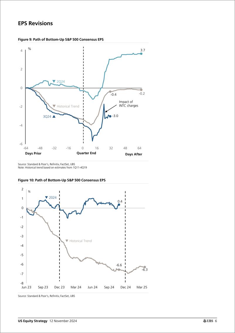 《UBS Equities-US Equity Strategy _Earnings Brief 3Q24 November 12_ Golub-111547978》 - 第6页预览图