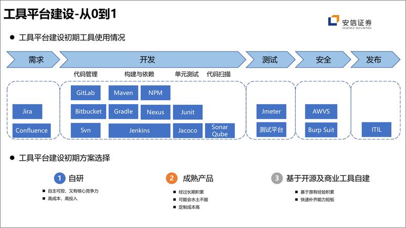 《安信证券DevOps探索与实践》 - 第6页预览图