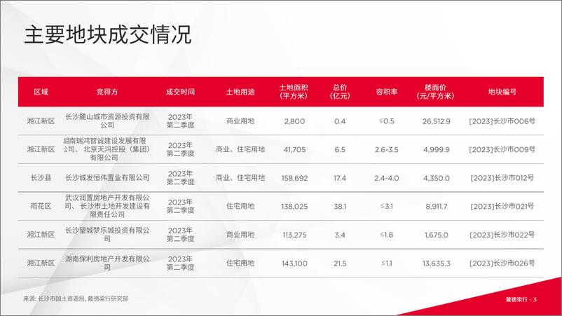 《长沙写字楼与零售市场概况-16页》 - 第4页预览图