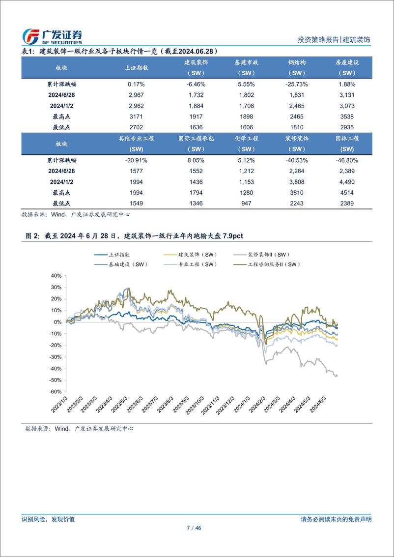 《建筑行业2024年中期策略：聚焦改革，回归需求-240701-广发证券-46页》 - 第7页预览图