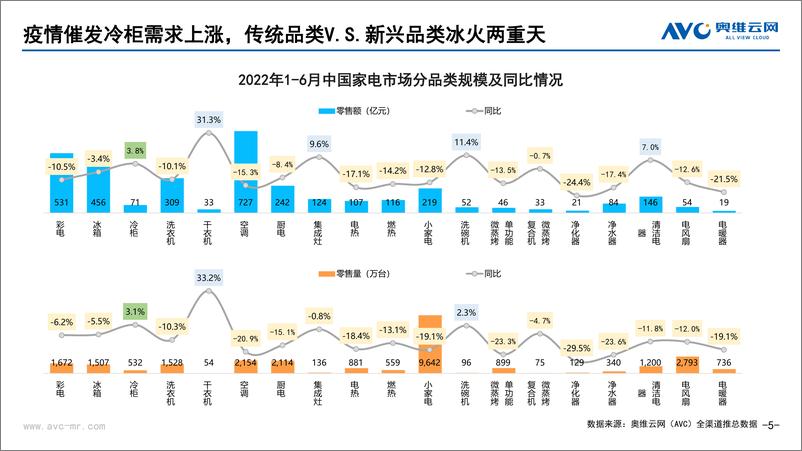 《2022中国家电行业市场盘点及未来展望：寻找中国家电市场的“源头活水”-奥维云网》 - 第6页预览图