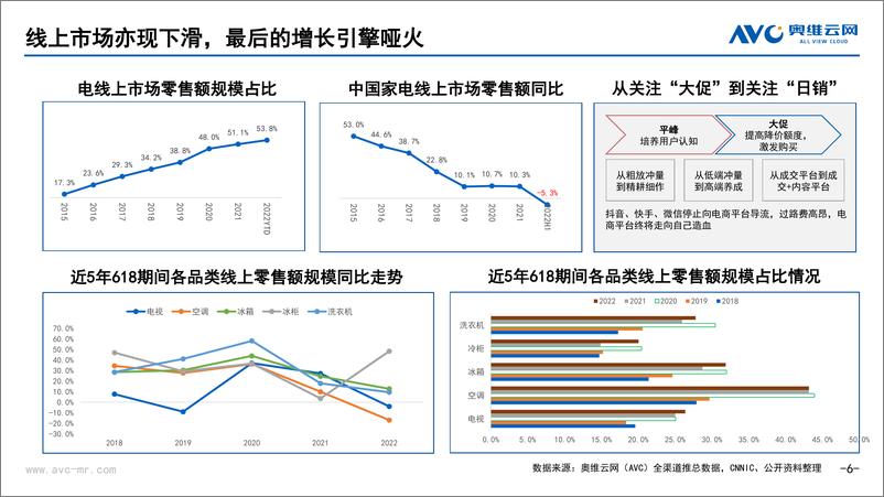 《2022中国家电行业市场盘点及未来展望：寻找中国家电市场的“源头活水”-奥维云网》 - 第7页预览图